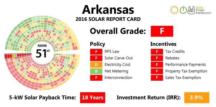 A 2016 solar report card for Arkansas with an overall grade of F.